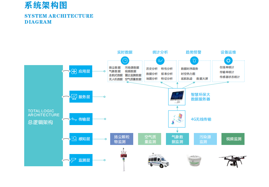 环保大数据监控管理云平台，物联网环境监测服务平台