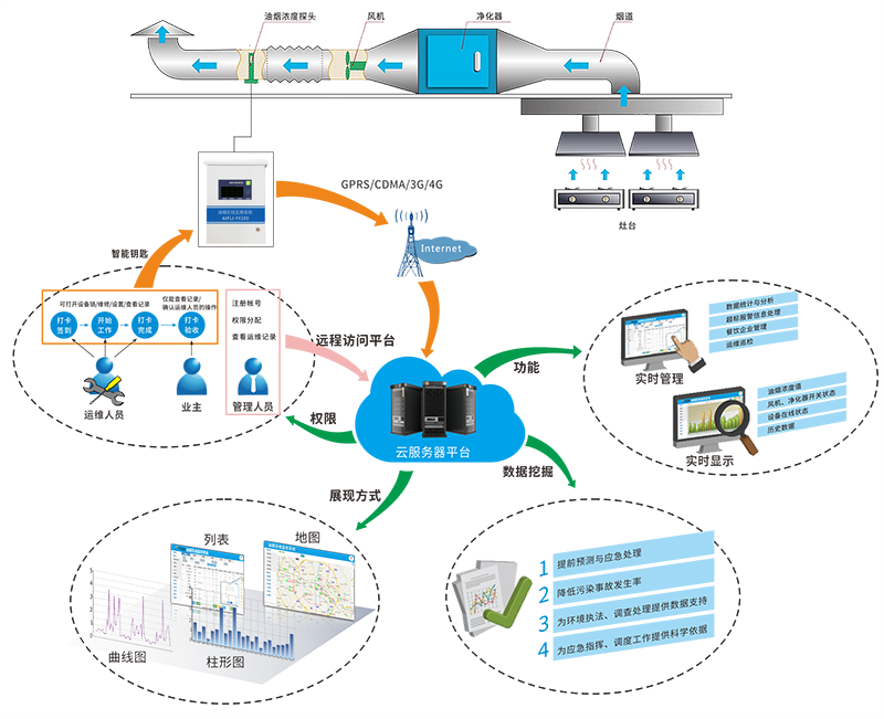 餐饮油烟监控云平台能实现哪些功能？