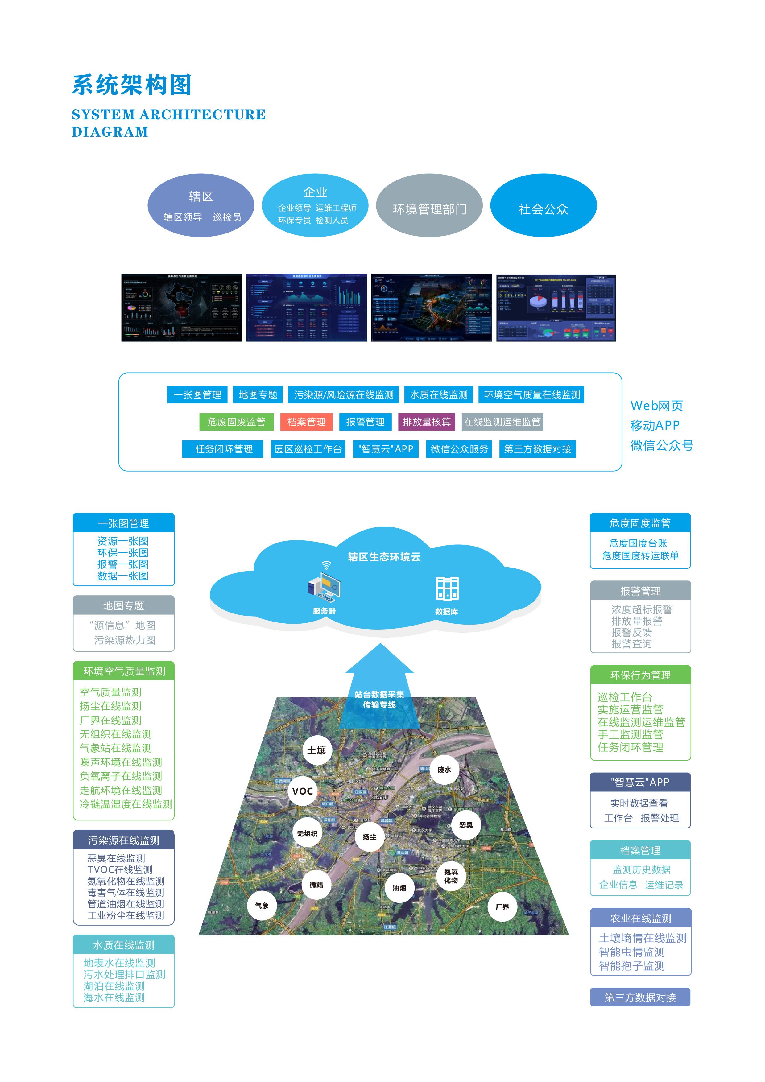 网格化环保大数据监管云平台