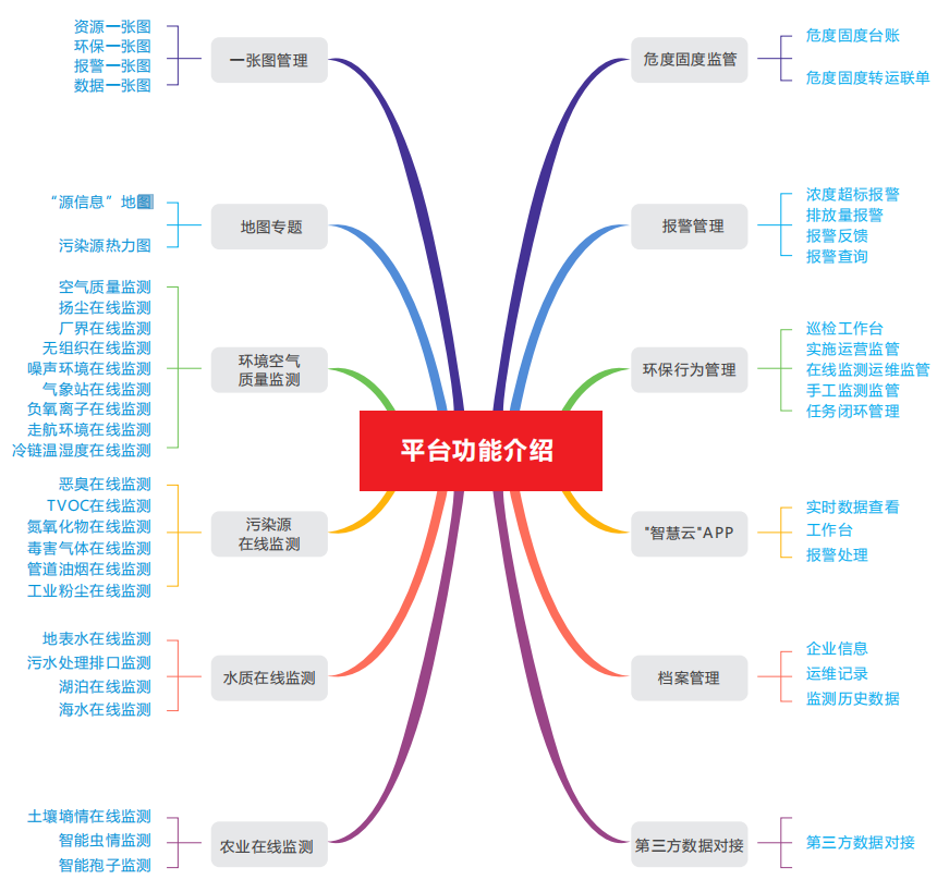 环保领域大数据云平台为企业提供智能化管理手段