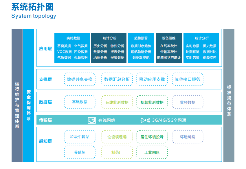 奥斯恩提供恶臭污染物管控云平台技术方案