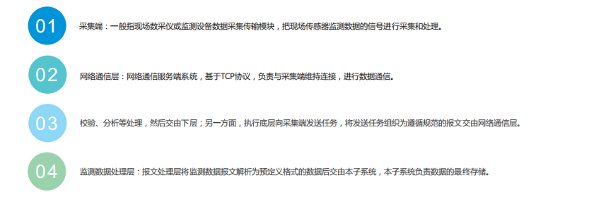 恶臭污染物管控云平台实现对污染源监测点的数据进行实时监控