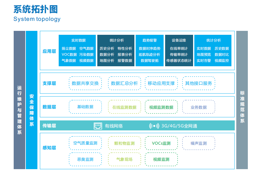 ODM设计扬尘在线监测控制管理平台