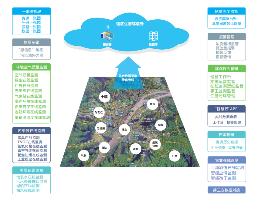 空气环境数据监管平台ODM设计