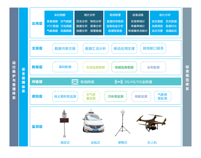 微型空气质量监测平台