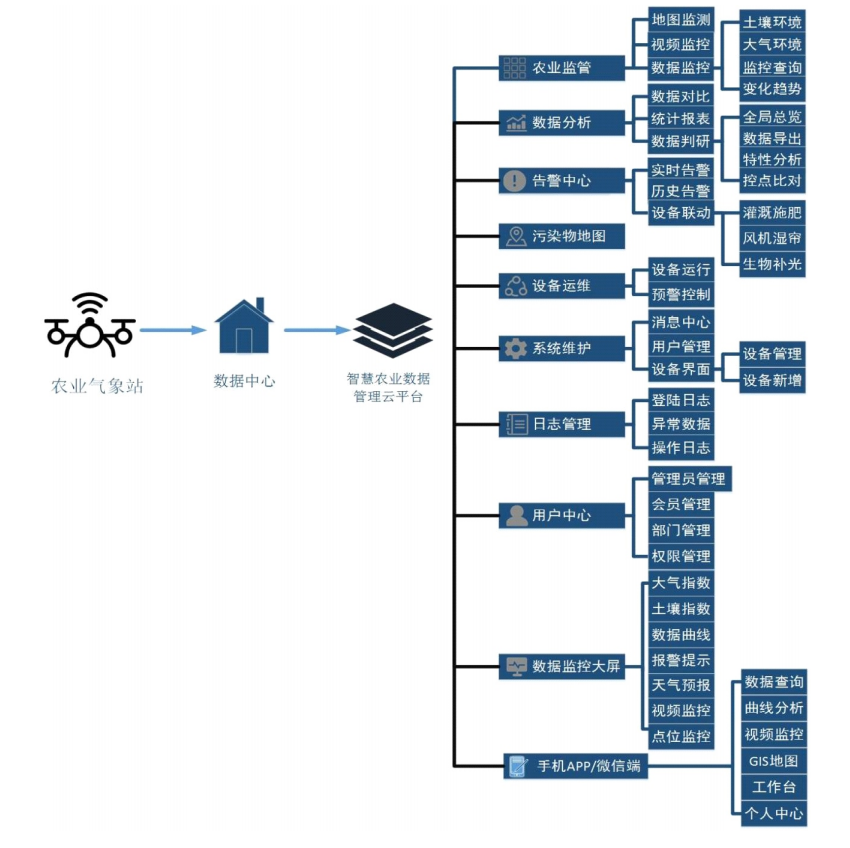 智慧农业数据管理云平台在线监控多种农业植物生长环境