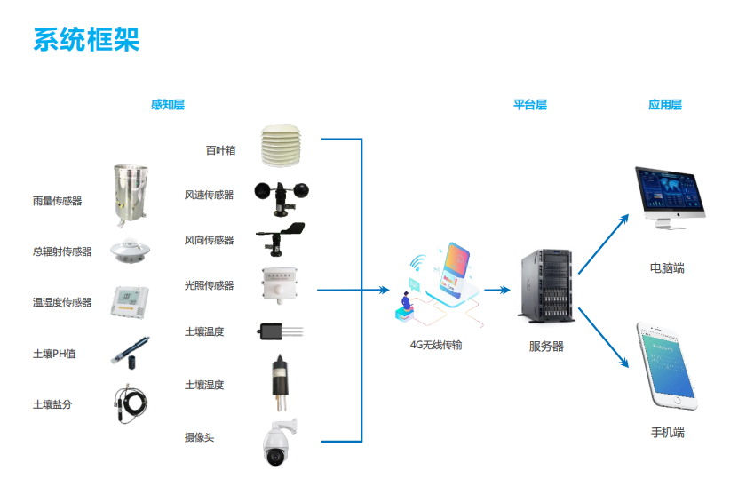 智慧农业管控气象环境监测云平台准确分析农作物生长环境气候