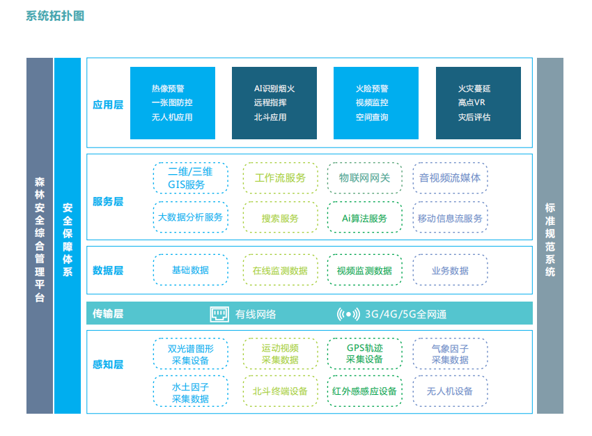 森林火险安全综合管理平台实现林区的保护和可持续发展