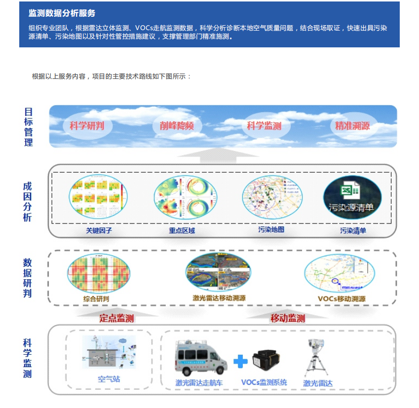 走航式环境监测服务技术方案