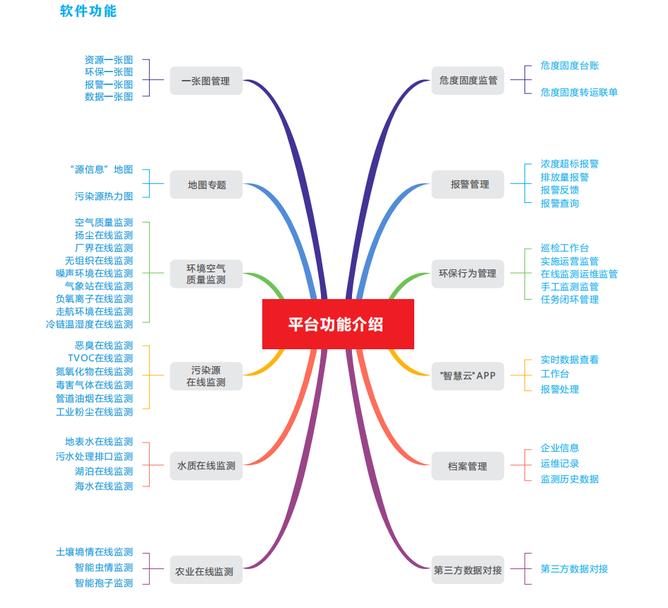 环保信息化智管平台已在国内多个省市广泛应用