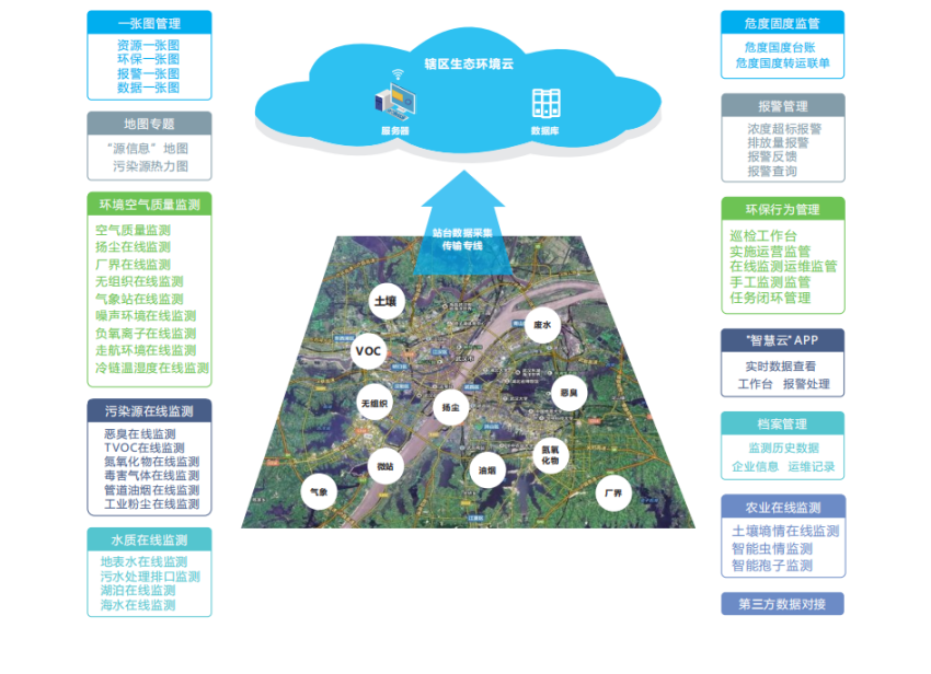 智慧环境监测系统，开启空气环境监测云监督