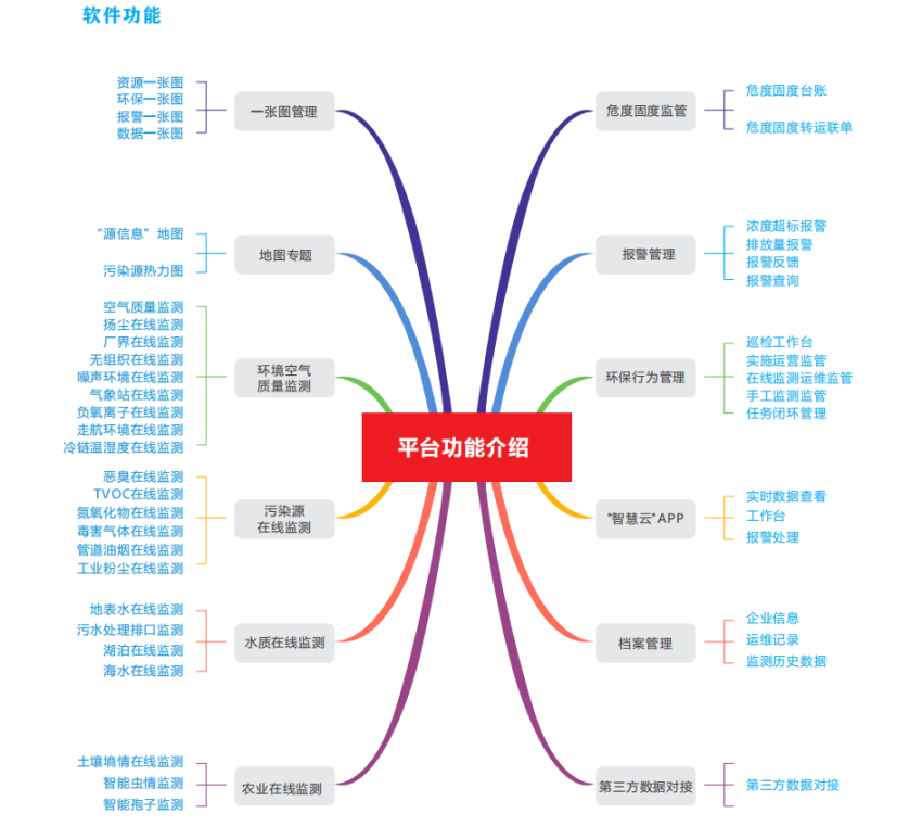 大气是否污染？“云”上看！“智慧环保”平台上线