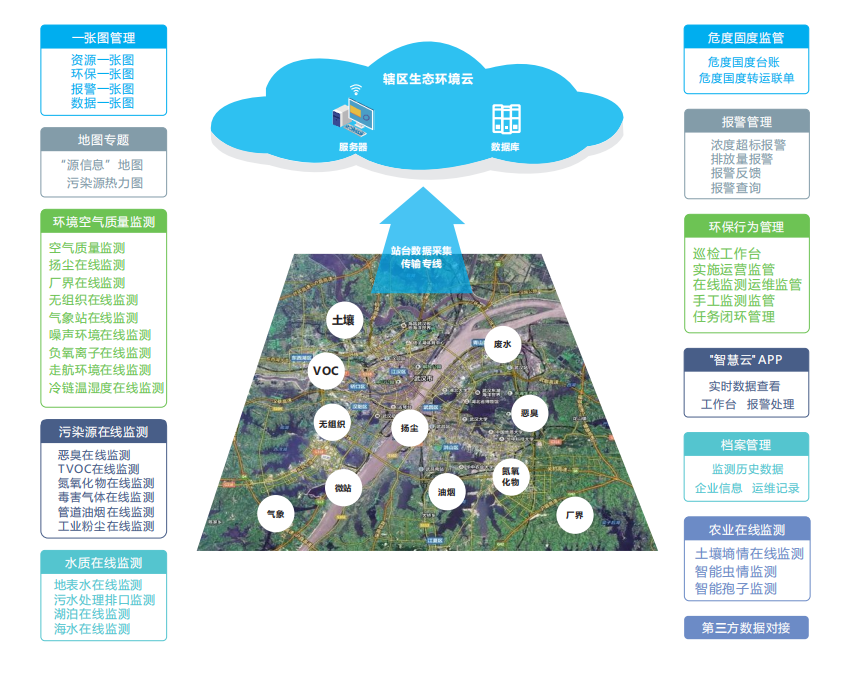 城市空气质量大数据监管可视化软件云平台