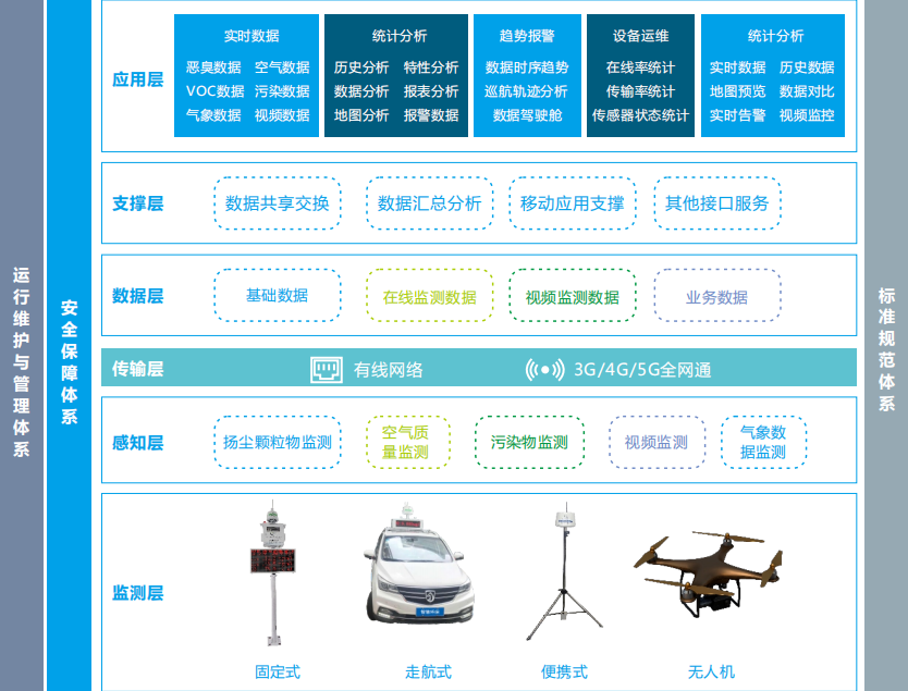 奥斯恩微型环境空气质量监测云平台、实时数据分析报表、提供服务方案