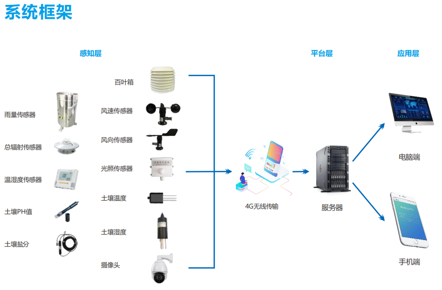 奥斯恩智慧农业实时管控气象环境监测云平台、助力农业治理服务方案