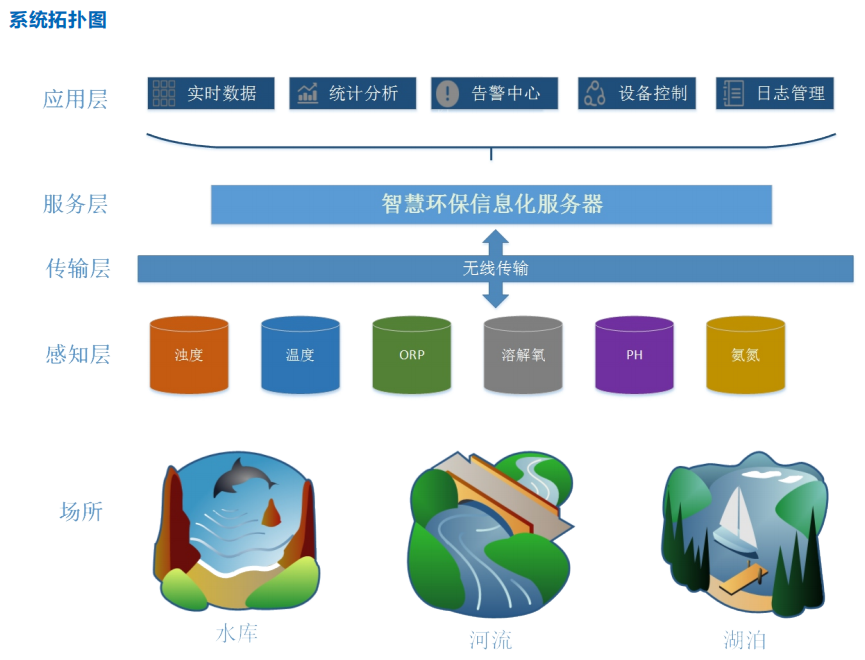 奥斯恩智慧水质环境监测云平台、助力水产养殖环境治理、提供技术方案