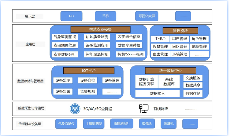 奥斯恩农业监管云平台、智慧农业物联网云平台助力推动高标准农田建设一站式全托管服务应用解决方案