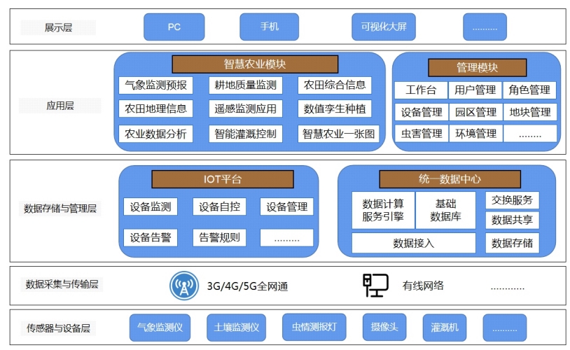 奥斯恩农业监管云平台提供一站式全托管服务推动现代农业精准化种植应用