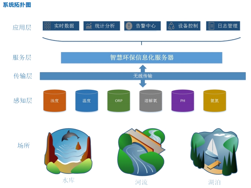 智慧水质监管平台、智能监控区域水域变化状况、多场景应用方案