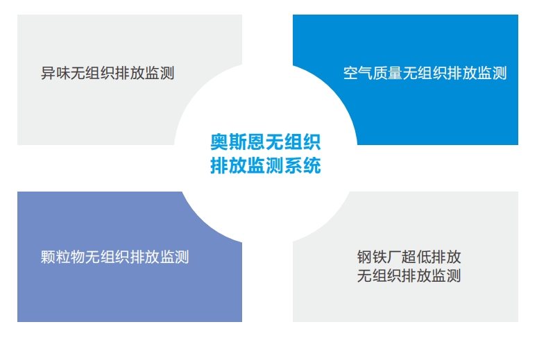 厂区无组织排放监管治理一体化管理系统、智能化治理应用方案