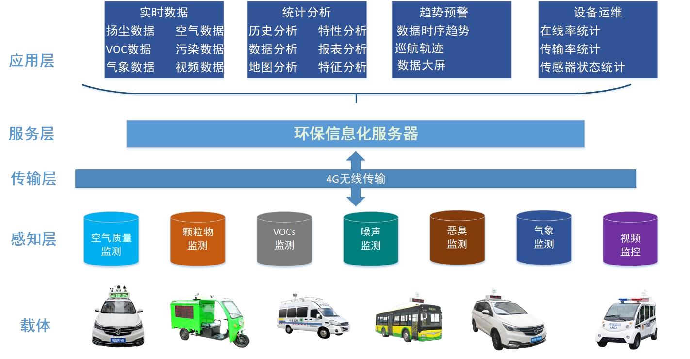 智慧化走航环境监测云平台、智能监管分析、科学监管应用方案