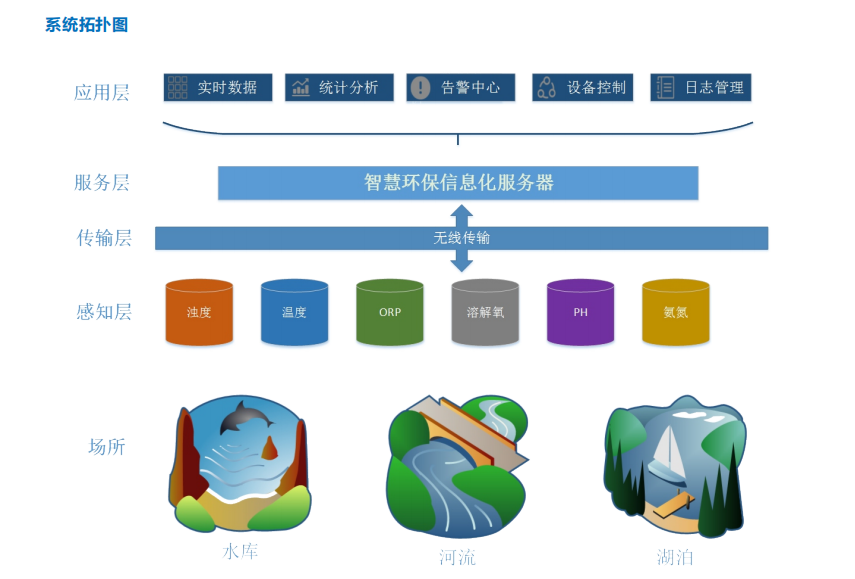 奥斯恩智慧水质环境监测云平台、协助相关部门环境治理管控应用方案