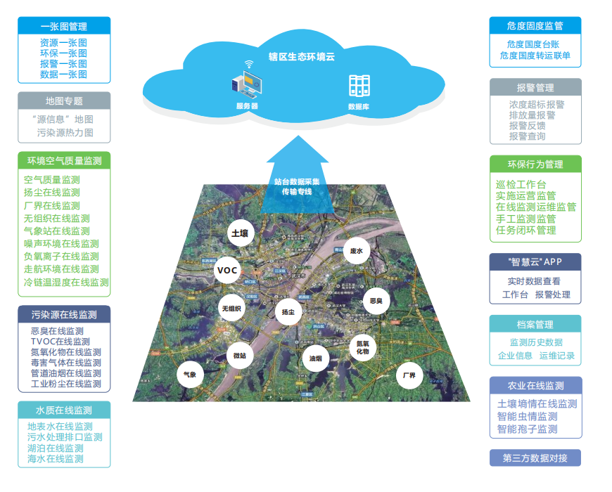 奥斯恩环保数据云平台系统 智能分析比对 结合大数据分析模型