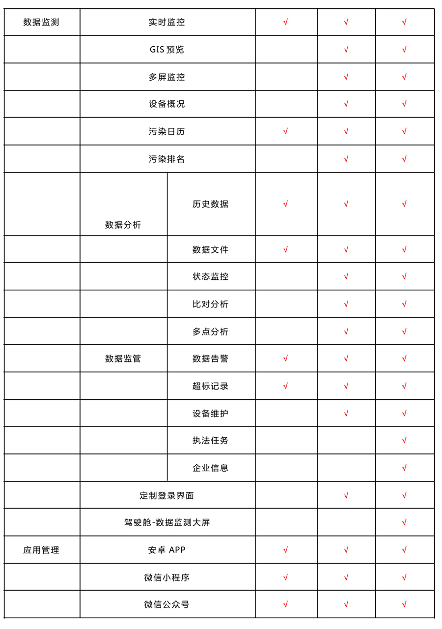 餐饮业油烟排污一体化监管平台 网格化全面覆盖，实现污染溯源，趋势预测