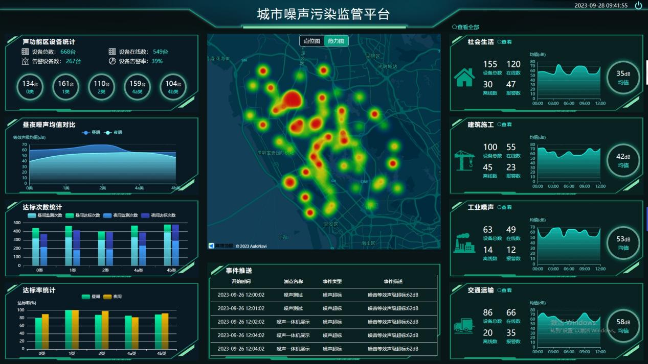 噪声环境监管分析平台 预警噪声超标排放行为，智能分析噪声源特征